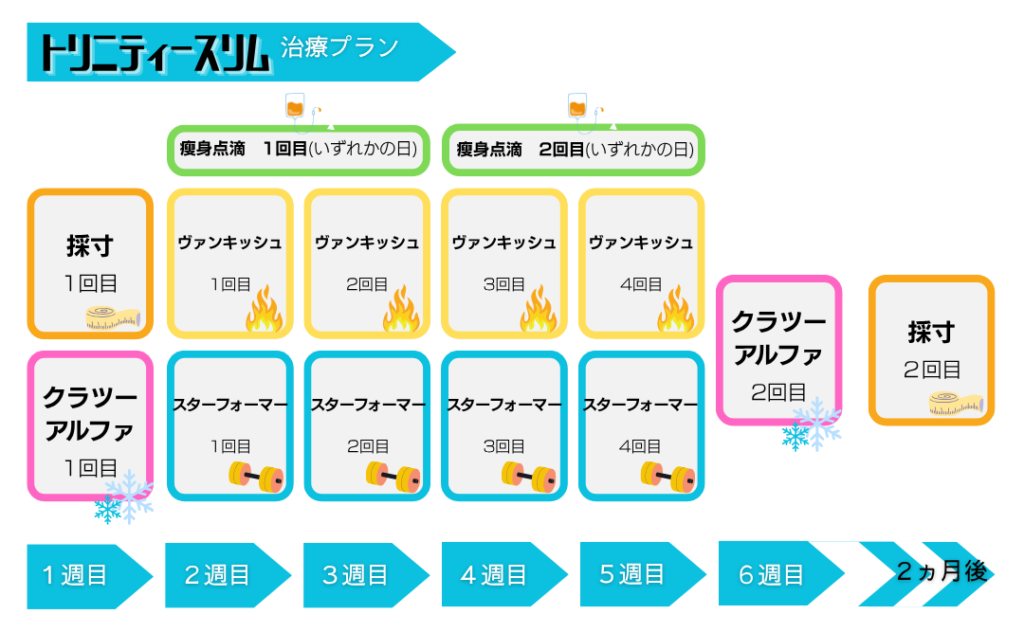 トリニティスリム施術プラン2ヵ月集中ダイエット